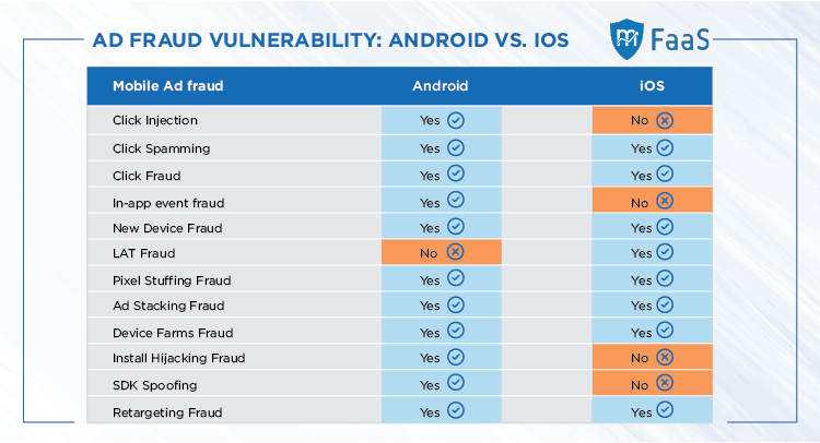 Android vs iOS - Mobile Ad Fraud Comparison